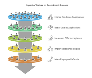 The Influence of Company Culture and a Positive Candidate Experience